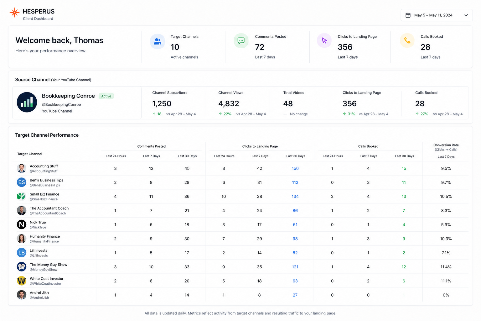 Hesperus client dashboard showing lead generation reporting